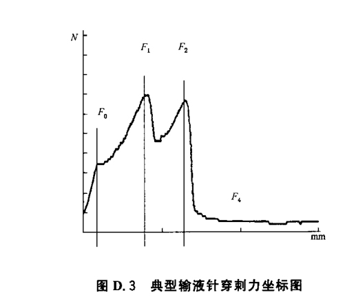 典型输液针穿刺力坐标图